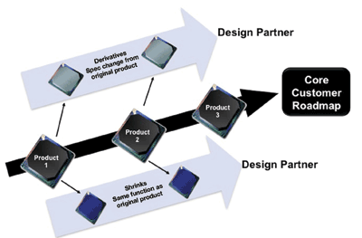 Design-lite leverages engineering partners