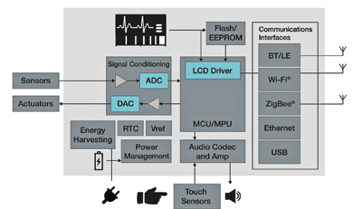 Semiconductor advances shape new medical devices