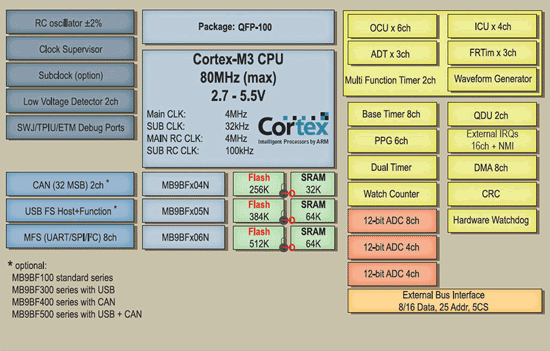 IEC/UL60730 safety compliance and MCUs