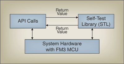 IEC/UL60730 safety compliance and MCUs