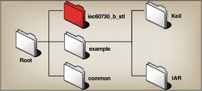 IEC/UL60730 safety compliance and MCUs