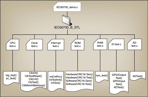 IEC/UL60730 safety compliance and MCUs