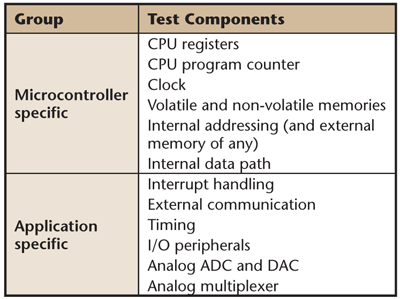 IEC/UL60730 safety compliance and MCUs