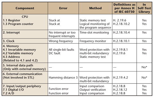 IEC/UL60730 safety compliance and MCUs