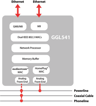 Multi–PHY ICs take home networking to the next level