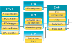 Debugging software on Cortex-M3 and -M4 devices