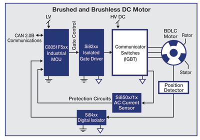 Industrial/automation electronics