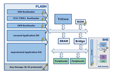 Authentication methods for automotive MCUs