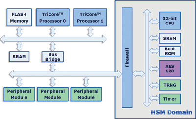 Authentication methods for automotive MCUs