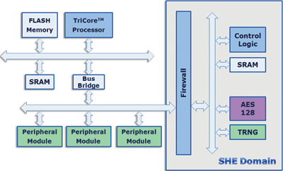 Authentication methods for automotive MCUs