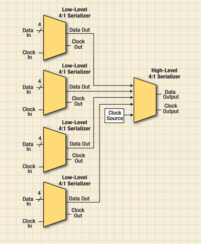 High-speed serializers move data at up to 50 Gbits/s