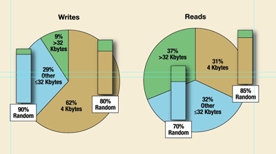 SSD performance: Benchmarks that matter