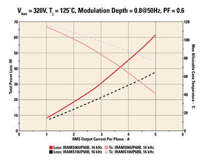 Power modules for variable-speed motor control