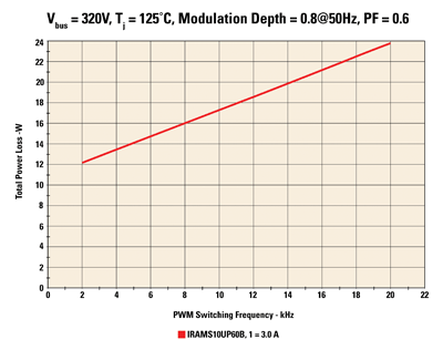 Power modules for variable-speed motor control