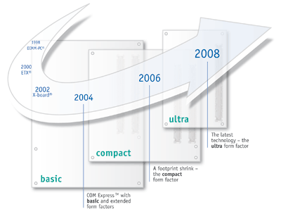 Computer-on-modules for compact embedded designs