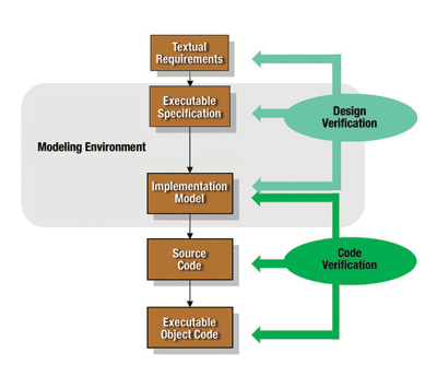 In-the-loop testing aids embedded system validation