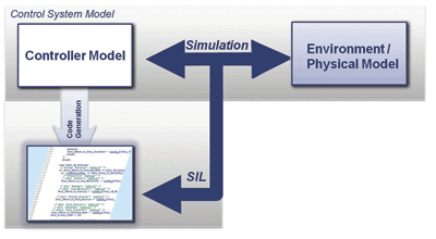 In-the-loop testing aids embedded system validation