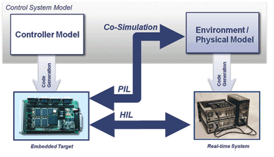 In-the-loop testing aids embedded system validation