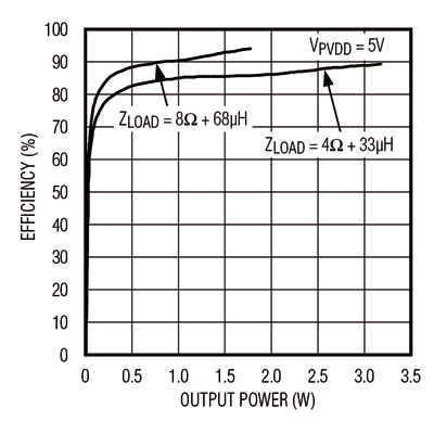 Achieving high-efficiency audio with reduced EMI