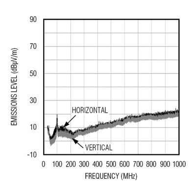 Achieving high-efficiency audio with reduced EMI