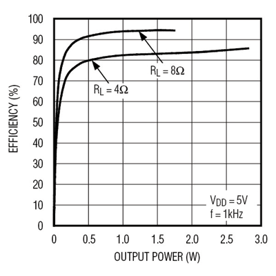 Achieving high-efficiency audio with reduced EMI