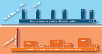 Power-smart hardware meets power-aware software