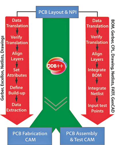 The ODB++ data format for PCB designs