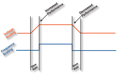 Power-smart hardware meets power-aware software