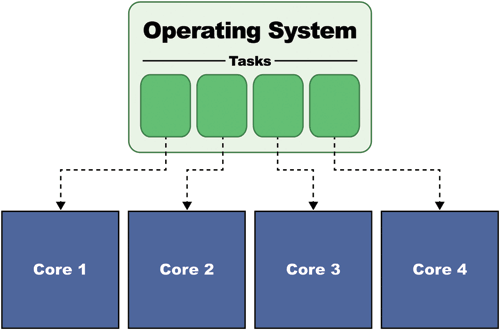 Multicore’s place in the real-time world