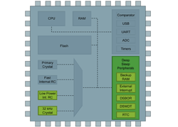Achieving extremely low power for portable apps