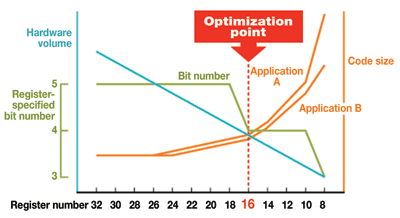 Improving performance of 32-bit MCUs