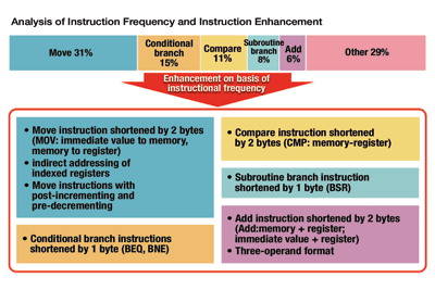 Improving performance of 32-bit MCUs