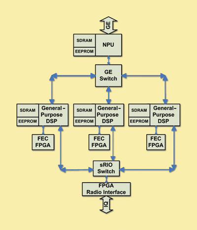 Next-gen 3G/4G/LTE base station platforms