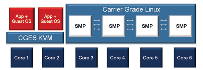 Linux multicore resource allocation and control
