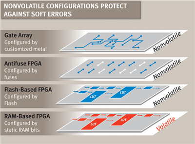 Battling single-event upsets in programmable logic