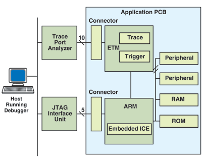 Trends in debug features for microcontrollers