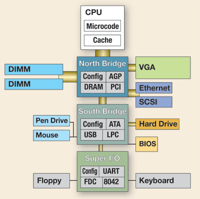 Configurable BIOS improves embedded PC operations