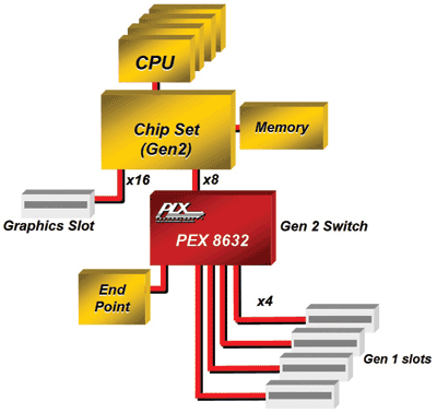 The PCI Express switch and bridge landscape