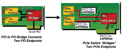 The PCI Express switch and bridge landscape