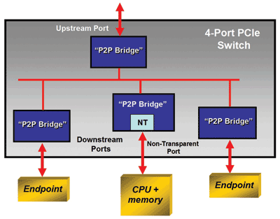 The PCI Express switch and bridge landscape