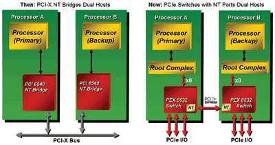 The PCI Express switch and bridge landscape