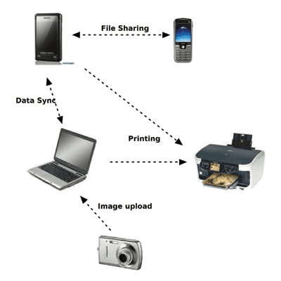 Wi-Fi Direct communication aids robotics, automation