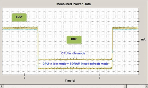 RTOS facilitates MCU power management