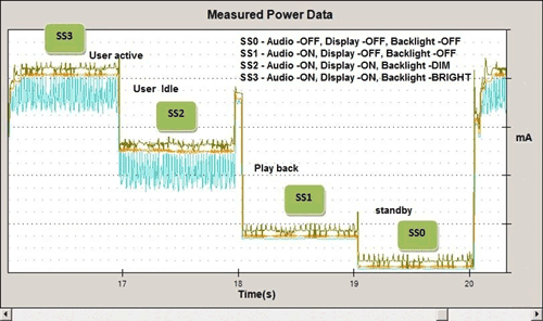 RTOS facilitates MCU power management