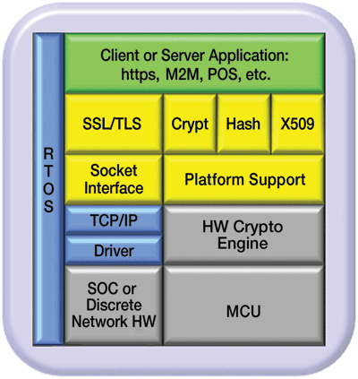 Secure embedded communications