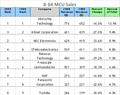 Latest 8-bit MCU sales figures