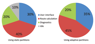 Dynamic time partitioning maximizes CPU efficiency