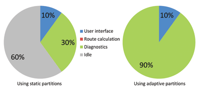 Dynamic time partitioning maximizes CPU efficiency