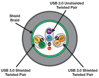 SuperSpeed USB for multimedia applications