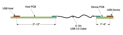 Overcoming closed-eye challenges in USB 3.0 links